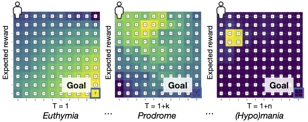 Dynamic phenotyping for Bipolar Disorder